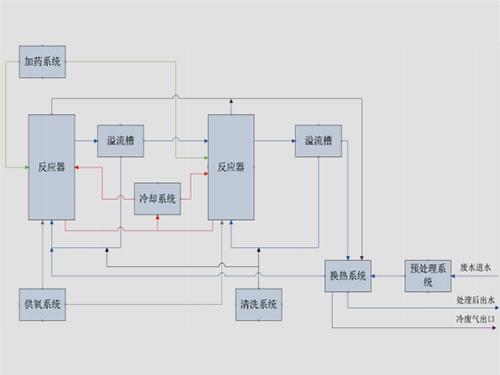 濕式氧化技術(shù)